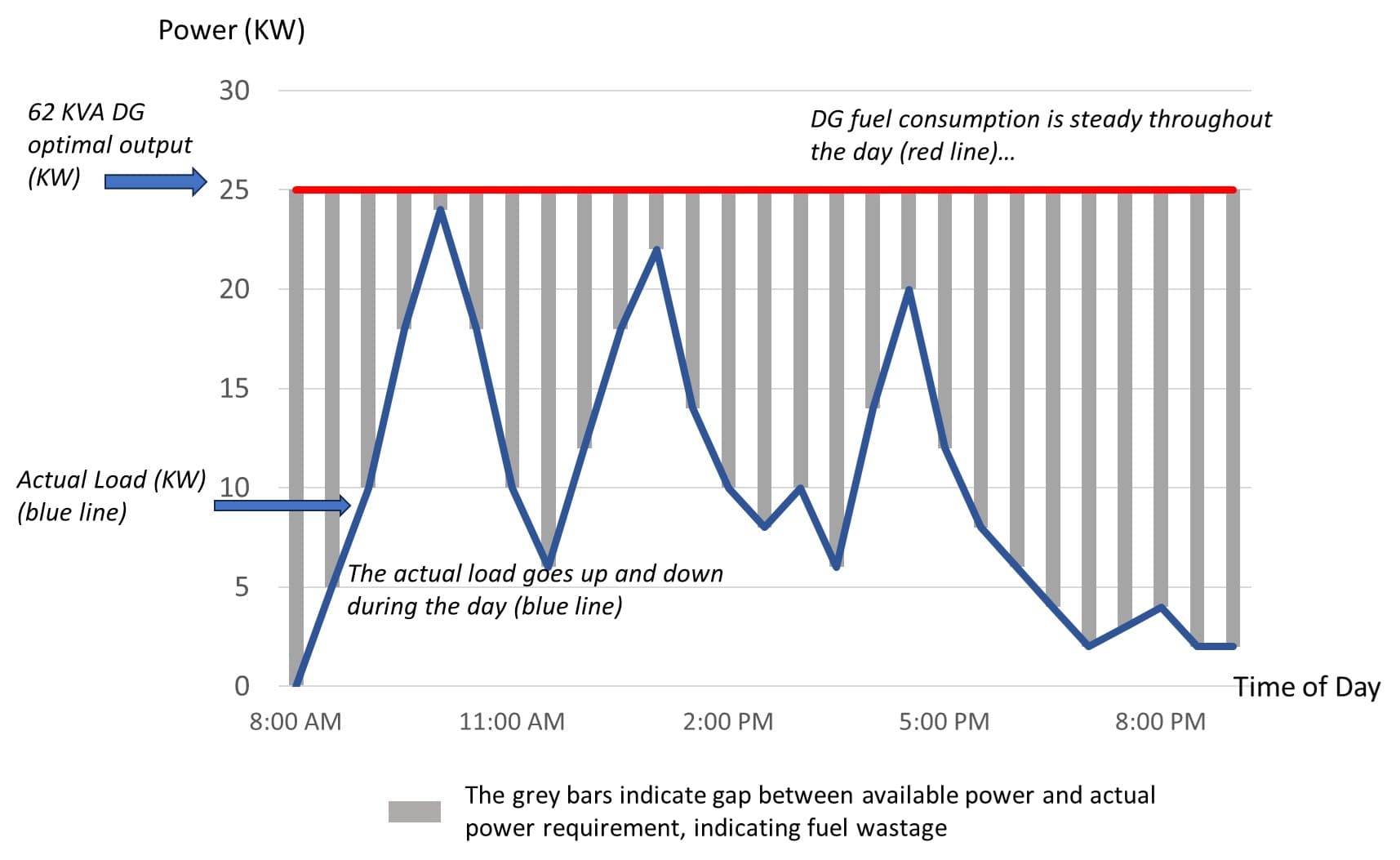 As-is load profile: 62 KVA diesel generator handling all site load
