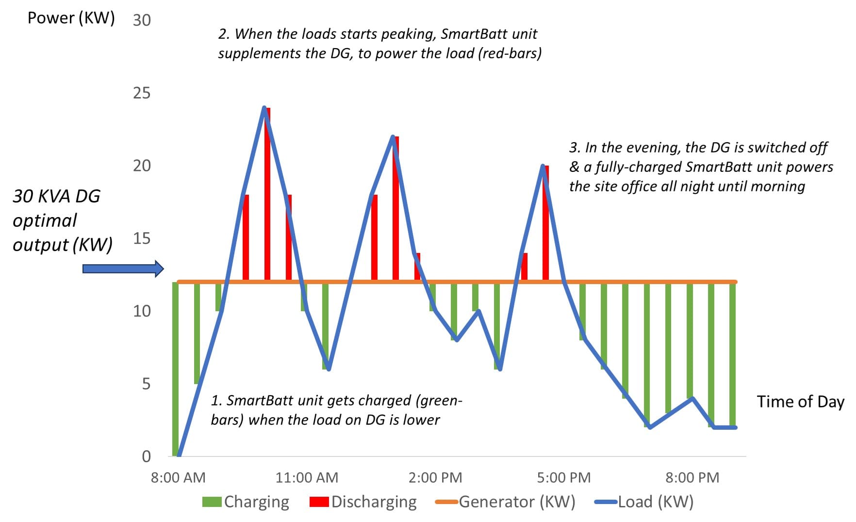 To-be load profile: 30 KVA DG with SmartBatt peak shaving and overnight battery supply